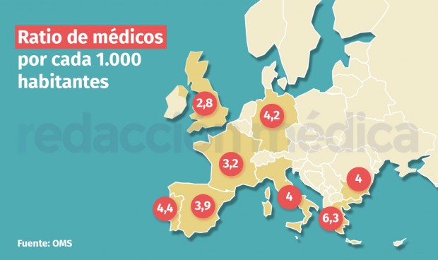 OMS: España cae 13 puestos en número de médicos y se sitúa la 20º del mundo