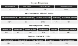 Once CCAA superan el ratio recomendado de pacientes por médico de Familia