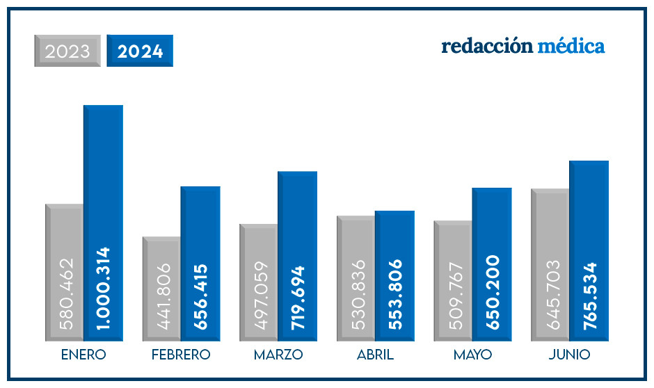 Redacción Médica, líder de la prensa sanitaria en junio de 2024. 