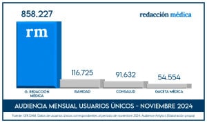 Redacción Médica gana 150.000 nuevos usuarios en noviembre, el 'mes Muface'