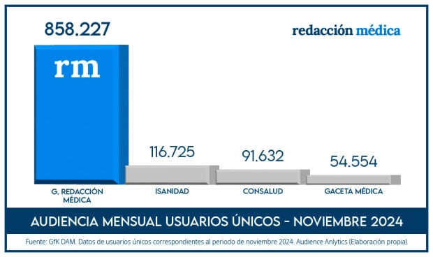 Redacción Médica tuvo una aud.iencia de 855.000 usuarios únicos en noviembre