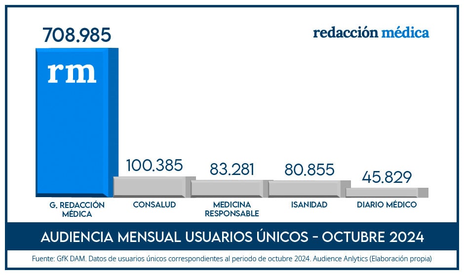 La audiencia de Redacción Médica en octubre supera los 700.000 usuarios únicos.