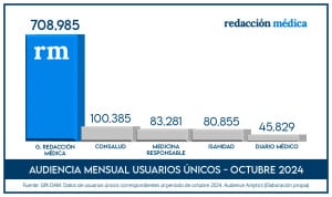 Redacción Médica gana 40.000 usuarios en octubre, su mejor mes desde junio