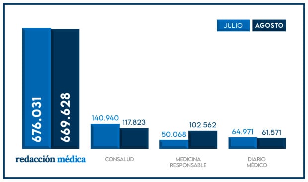 Audiencia de Redacción Médica y su competencia. Julio-agosto 2024. Fuente: GfK DAM.