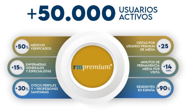 Redacción Médica Premium, la comunidad sanitaria de RM, tiene ya más de 50.000 usuarios.