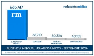 Redacción Médica tiene 10 veces más audiencia que sus competidores