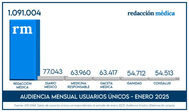 Redacción Médica obtuvo una audiencia de 1,1 millones de usuarios únicos en enero.