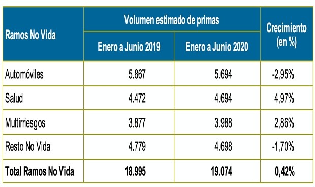 Salud 'sujeta' el sector asegurador: crece un 5% en lo peor del Covid-19