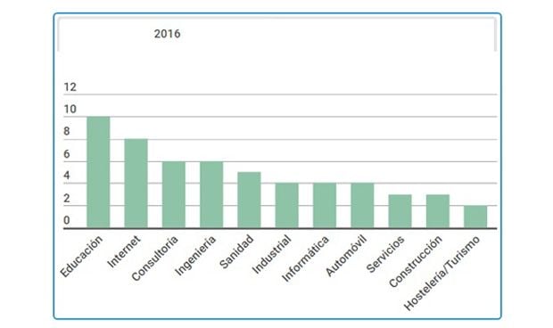 Sanidad registra la mitad de oferta de empleo universitario que educación