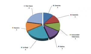 Solo 7 comunidades tienen estudios estadísticos de su gasto sanitario