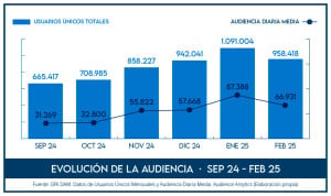 Trimestre 'top' de Redacción Médica, que gana 300.000 usuarios en febrero