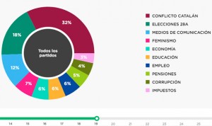 Elecciones 28A: Twitter revela qué partidos políticos hablan de sanidad