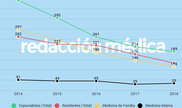 Uno de cada 3 residentes de Familia decide repetir el examen MIR